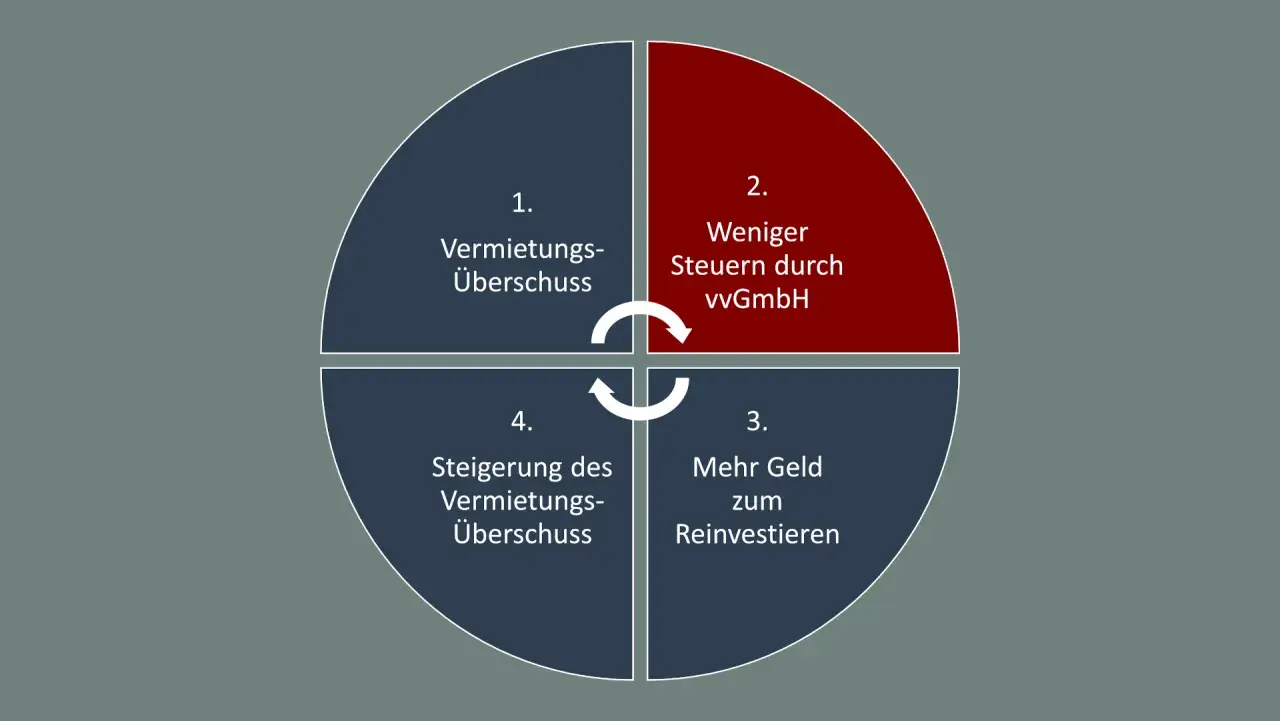 Kreislauf: Vermietungsüberschuss, weniger Steuern durch vvGmbH, mehr Geld zum Reinvestieren, Steigerung des Vermietungsüberschusses.
