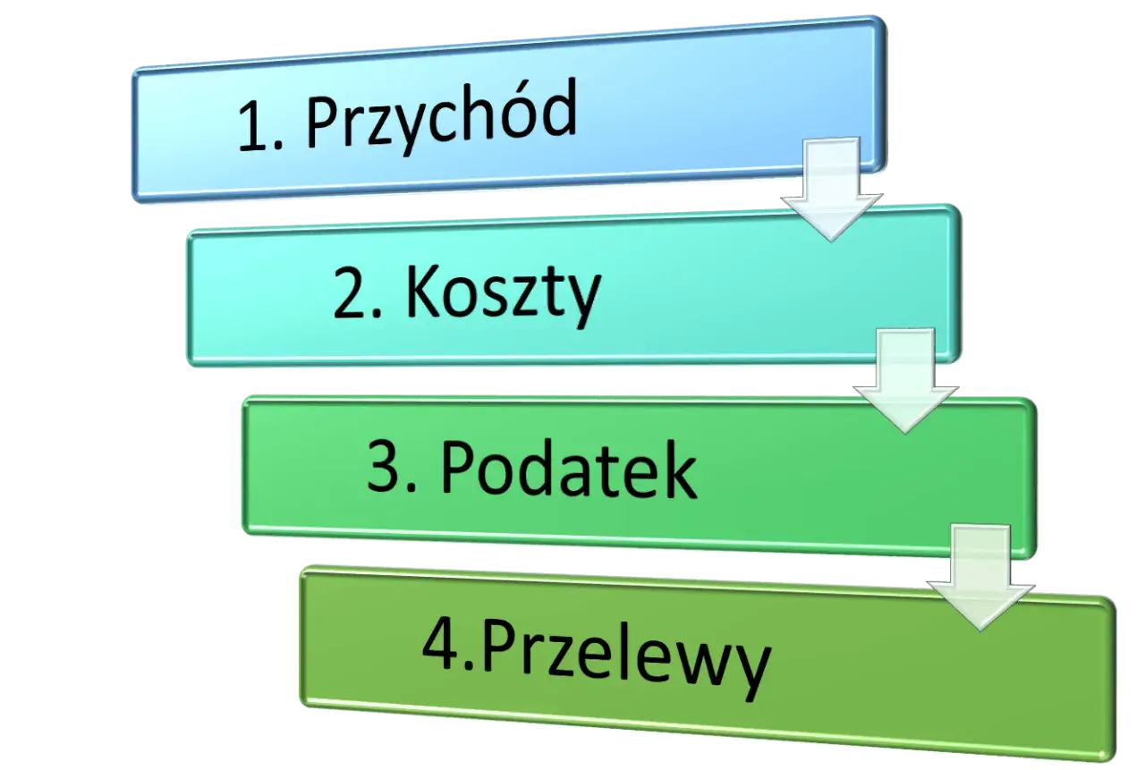 Schemat: 1. Przychód, 2. Koszty, 3. Podatek, 4. Przelewy. Strzałki wskazują kolejność.