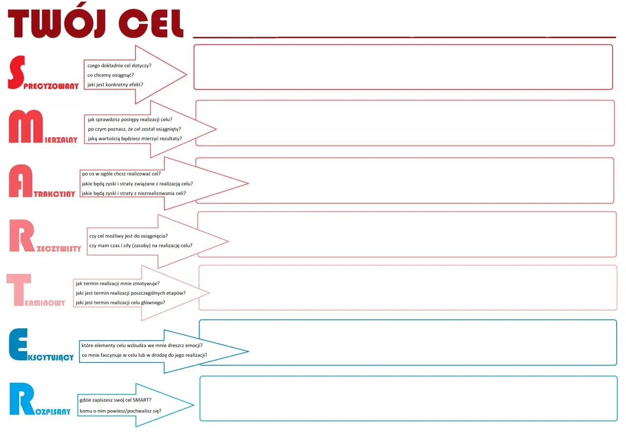 Schemat metody SMART: precyzowanie, mierzalność, atrakcyjność, realizm i terminowość celu.