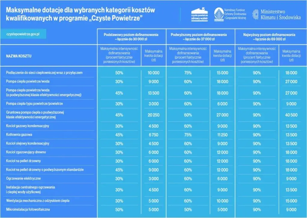 Czyste powietrze kwoty dofinansowania: ile można otrzymać na inwestycje?