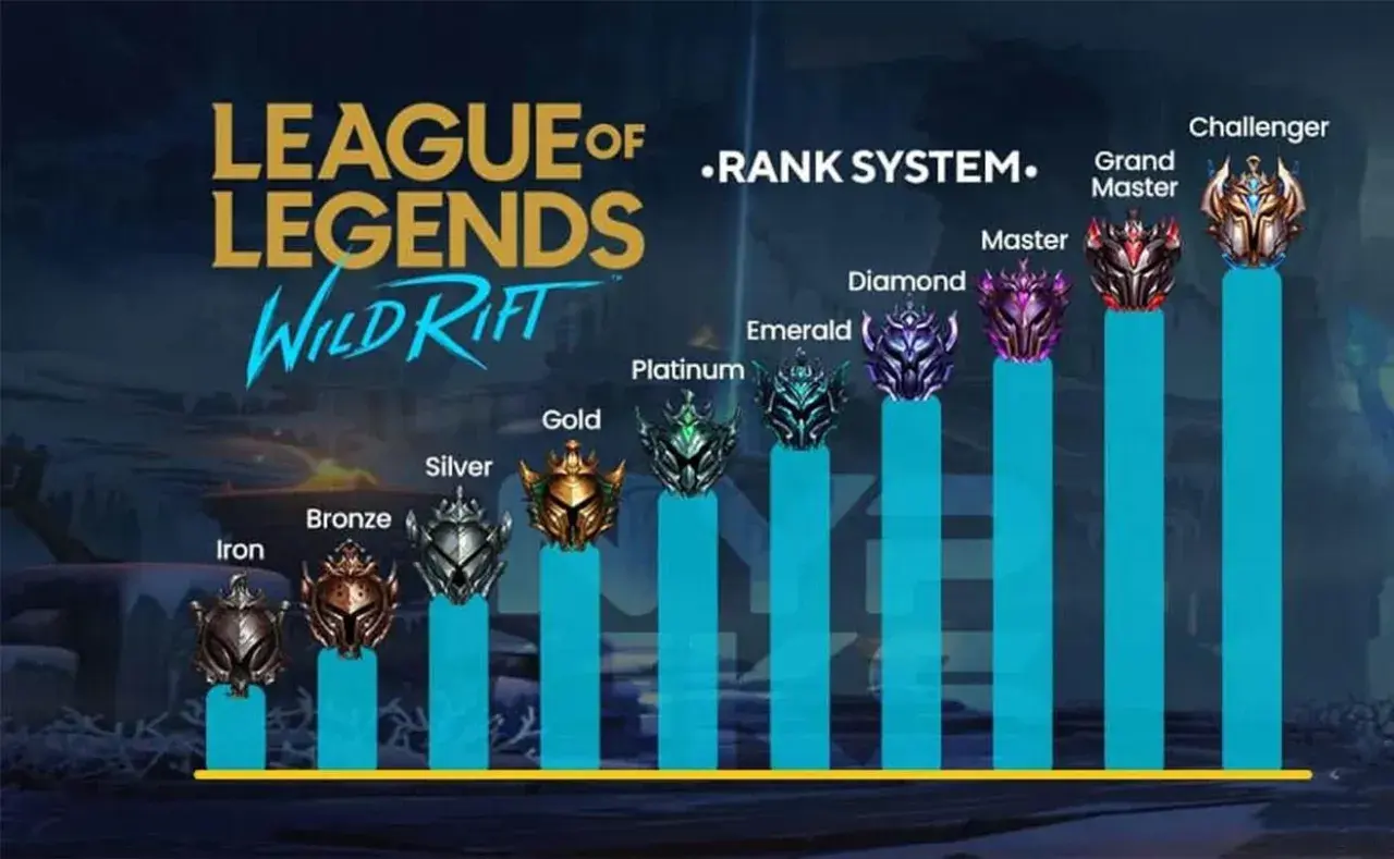 System rangów w League of Legends: Wild Rift, od Żelaza po Pretendenta. Każdy lol rangi symbolizuje poziom umiejętności gracza.