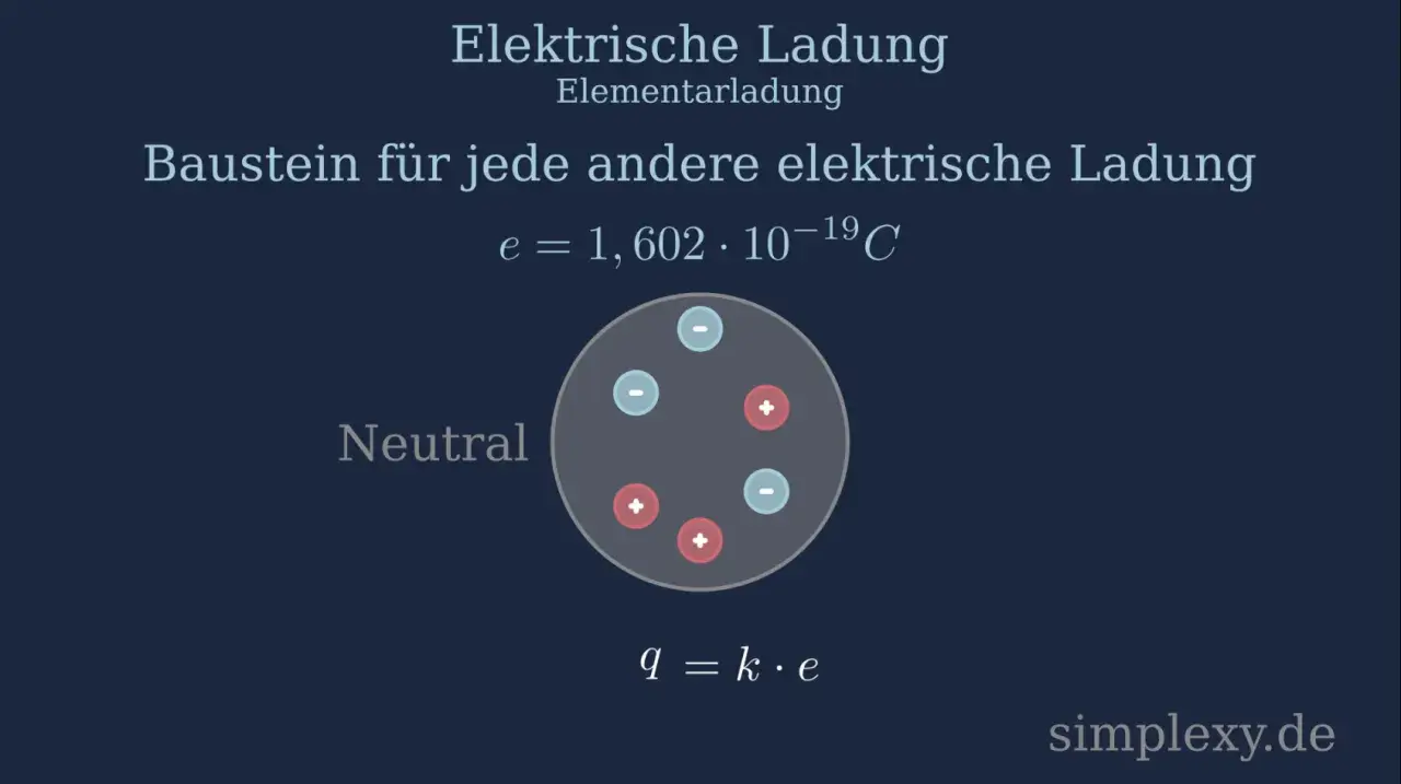 Kreis mit roten Plus- und blauen Minus-Symbolen, die elektrische Ladung darstellen.