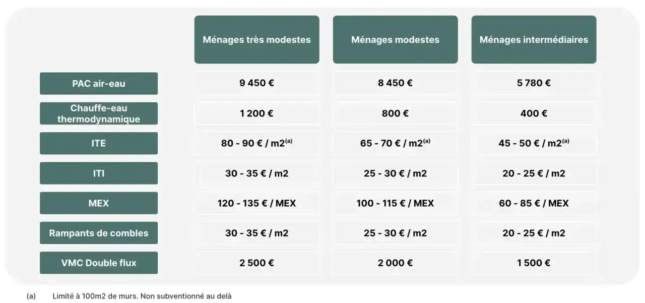 Tableau comparatif des aides pour l'installation d'un chauffe-eau thermodynamique et autres travaux, selon les revenus des ménages.