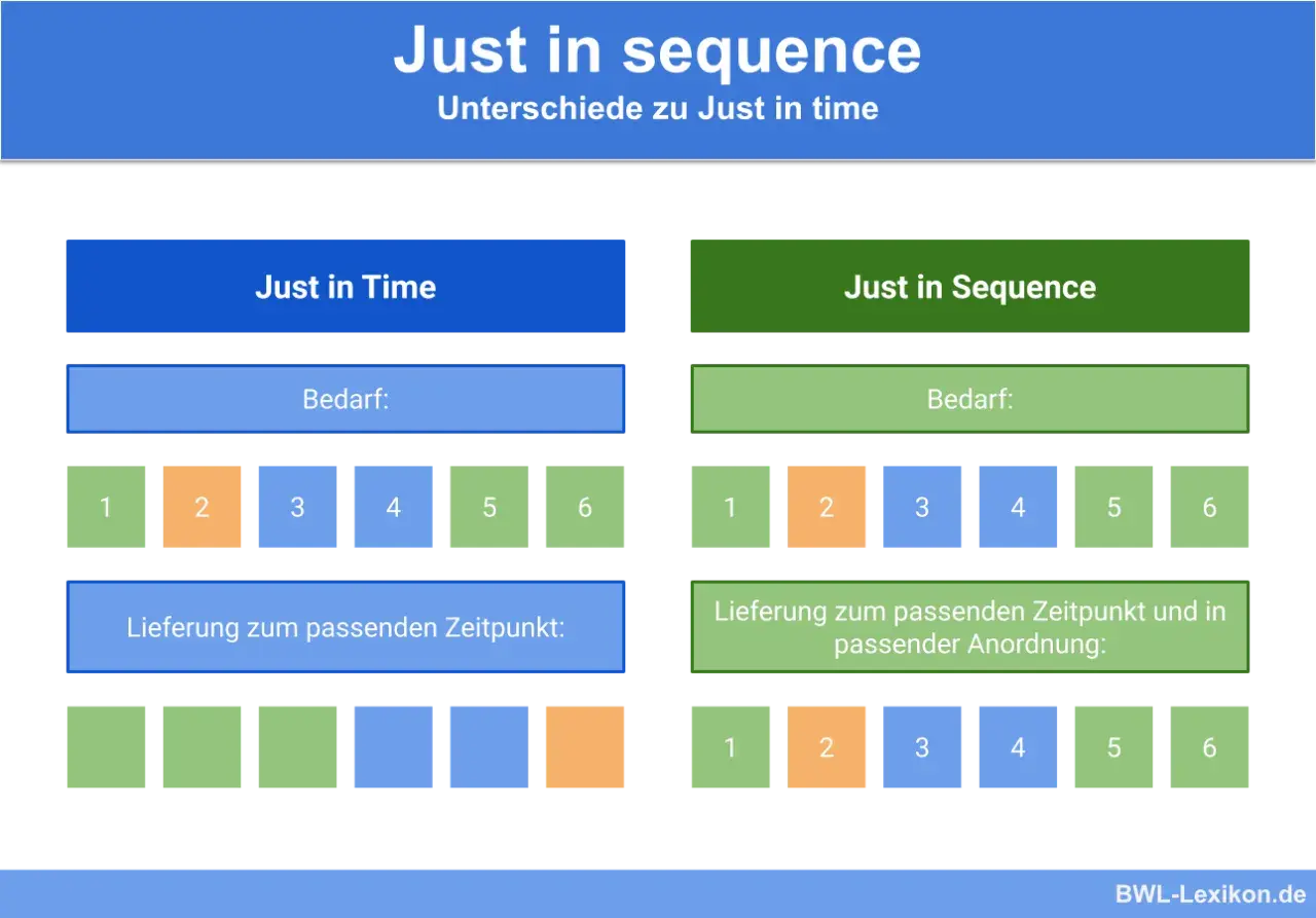 Vergleich von Just in Time und Just in Sequence. Beide Konzepte zielen auf bedarfsgerechte Lieferung, aber Just in Sequence achtet zusätzlich auf die richtige Reihenfolge.