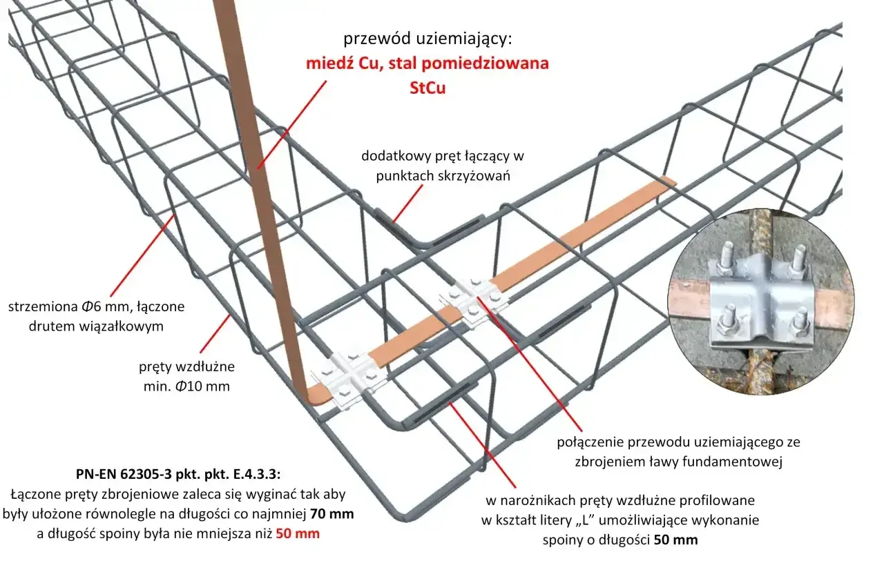 Schemat uziomu fundamentowego: przewód miedziany połączony ze zbrojeniem ławy fundamentowej.