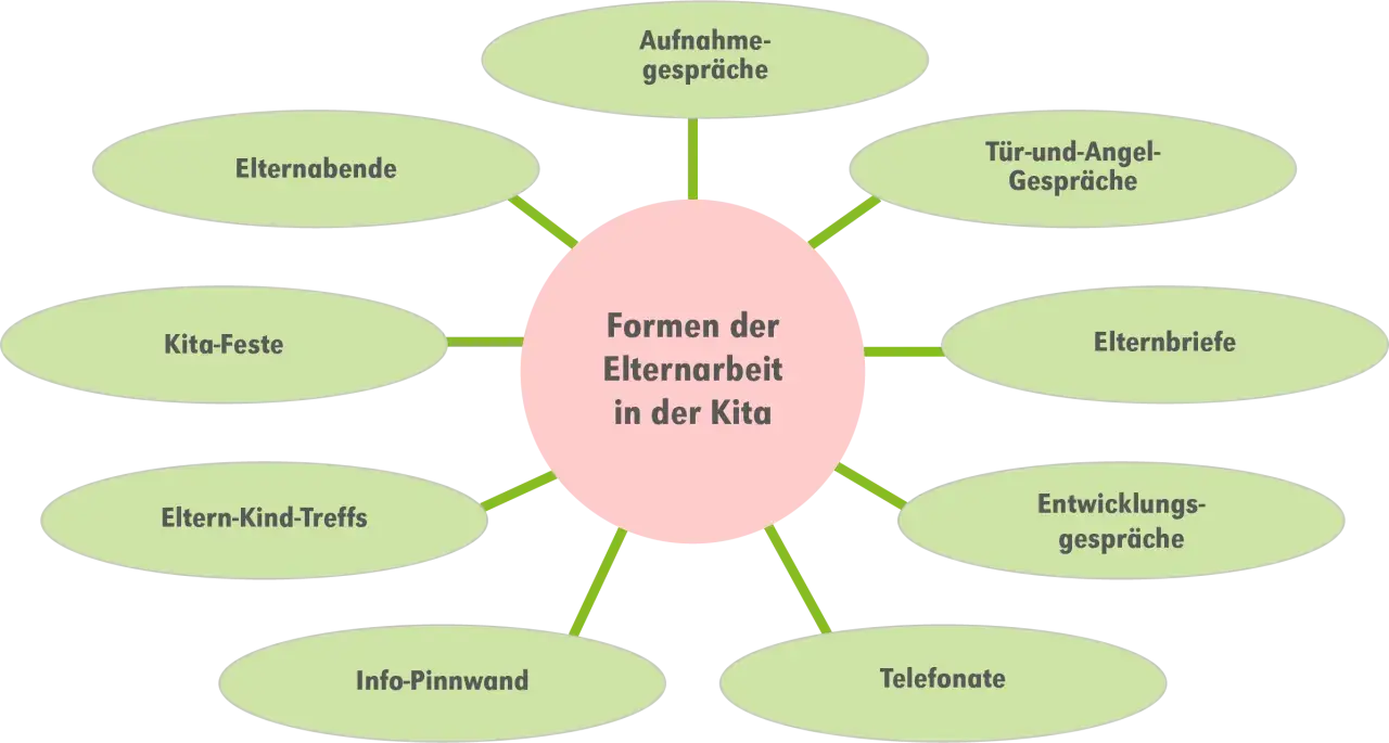 Diagramm zeigt Formen der Elternarbeit in der Kita, z.B. Elternabende, Gespräche, Feste. Wichtig für interkulturelle Elternarbeit.
