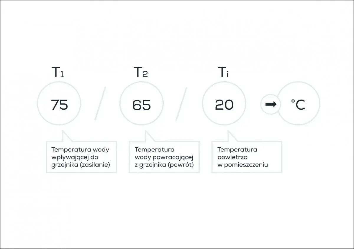 Oznaczenia grzejników: T1 (75°C zasilanie), T2 (65°C powrót), Ti (20°C powietrze).