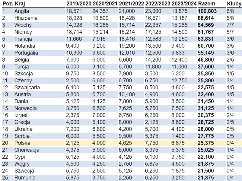 Ile trwa sezon w piłce nożnej? Zaskakujące fakty o ligach europejskich