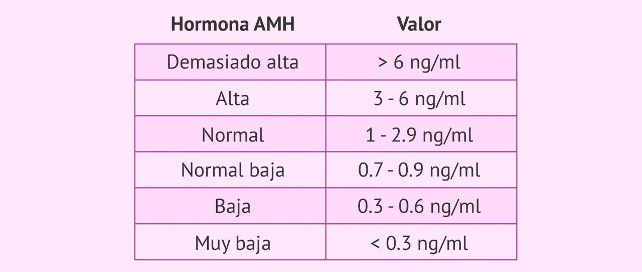 Tabla de niveles de hormona antimulleriana (AMH): demasiado alta, alta, normal, normal baja, baja y muy baja, con sus valores correspondientes en ng/ml.