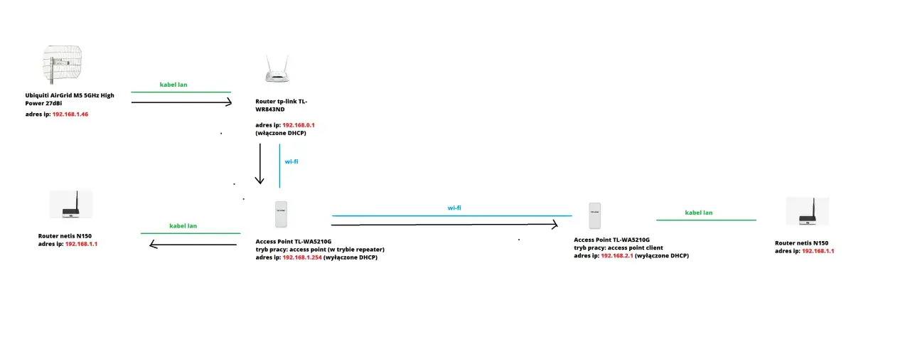 Schemat konfiguracji sieci domowej: Ubiquiti AirGrid, router TP-Link, dwa Access Pointy TL-WA5210G i router Netis N150 połączone kablem LAN i Wi-Fi.