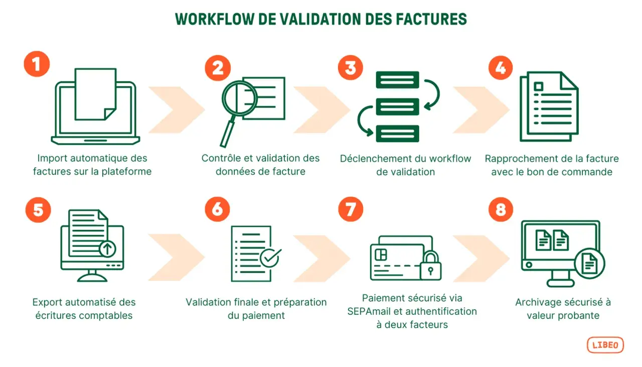 Schéma illustrant un outil de workflow pour la validation des factures, de l'import à l'archivage sécurisé.
