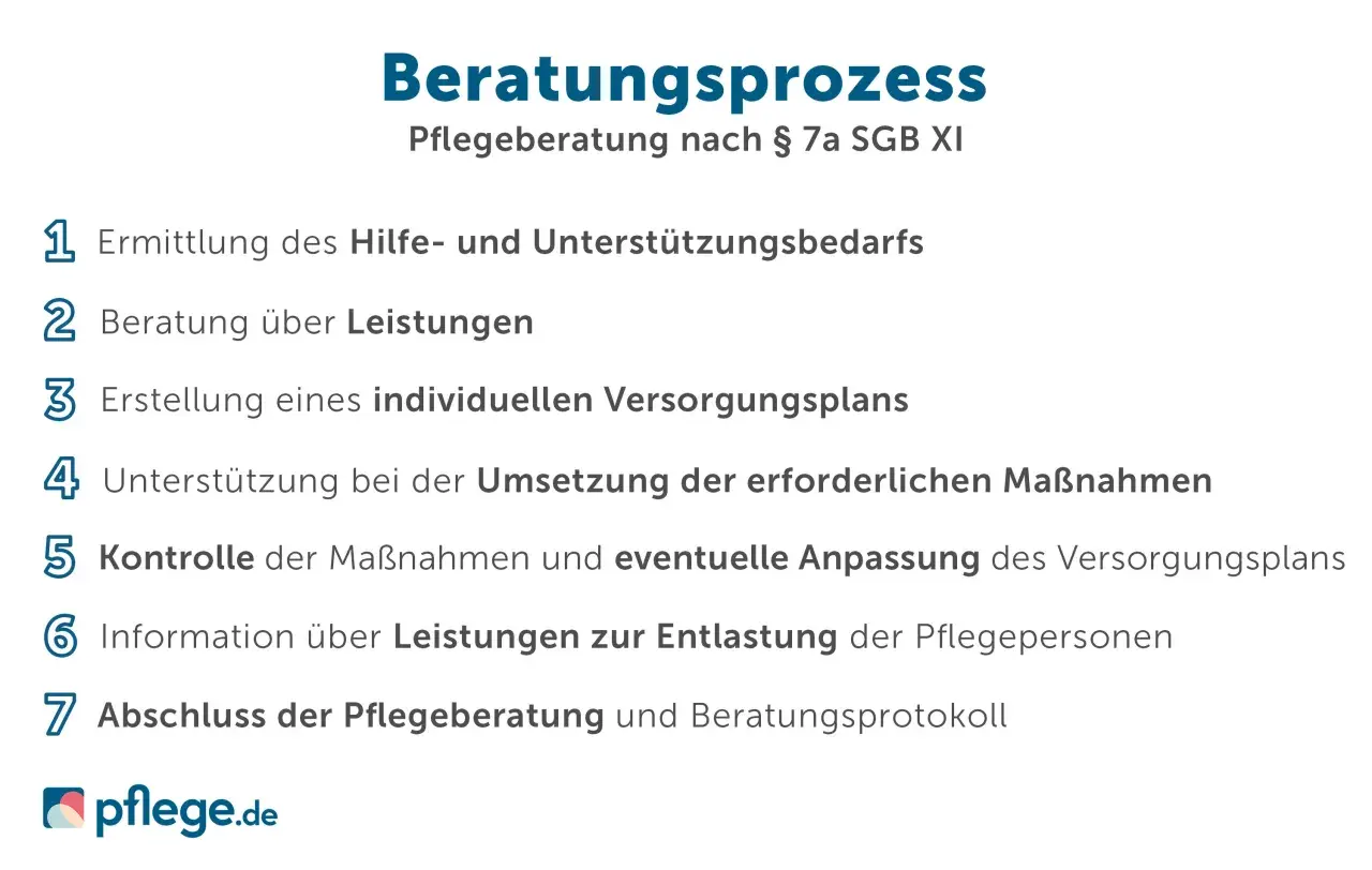 Der Beratungsprozess der Pflegeberatung nach § 7a SGB XI, relevant für die pflegereform 2026, umfasst 7 Schritte von der Bedarfsermittlung bis zum Abschluss.