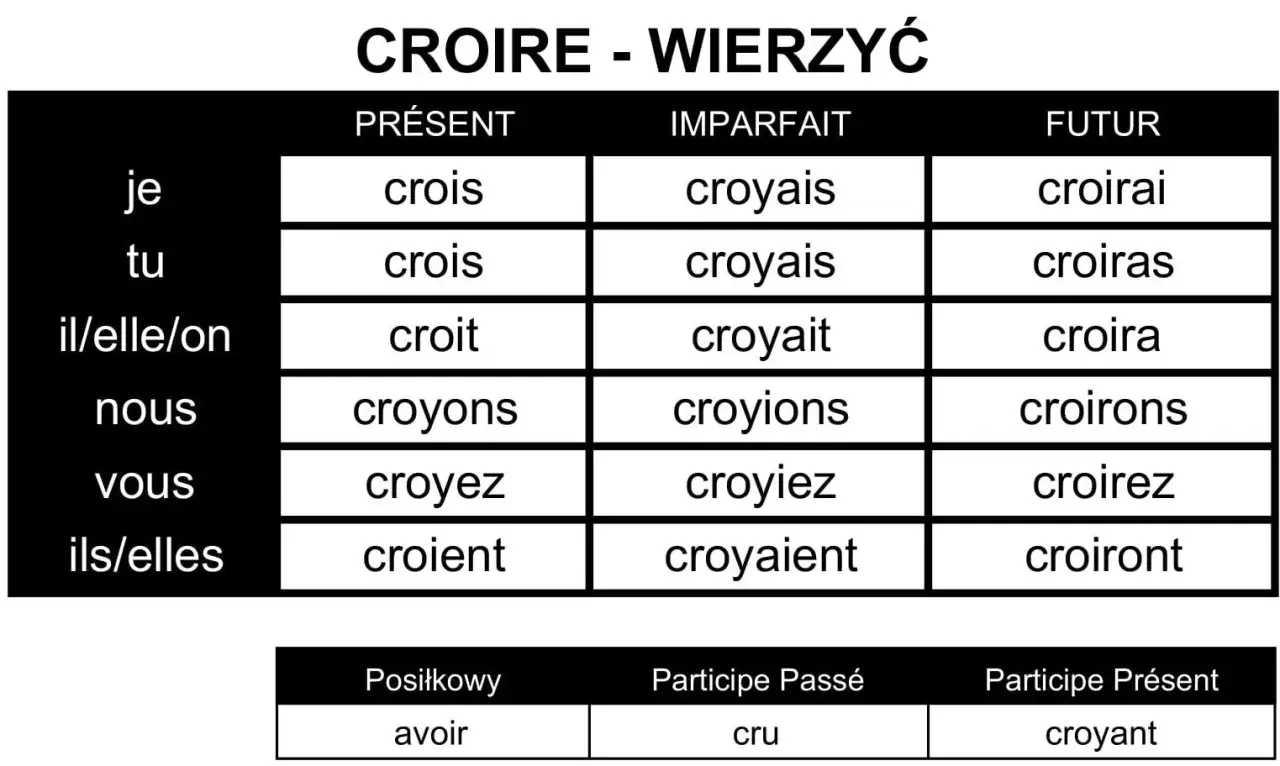 Tabela odmiany francuskiego czasownika "croire" (wierzyć) w czasach Présent, Imparfait, Futur oraz formy pomocnicze.