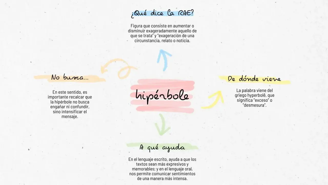 Mapa mental sobre qué es una hipérbole: figura retórica que exagera para intensificar el mensaje, no para engañar.