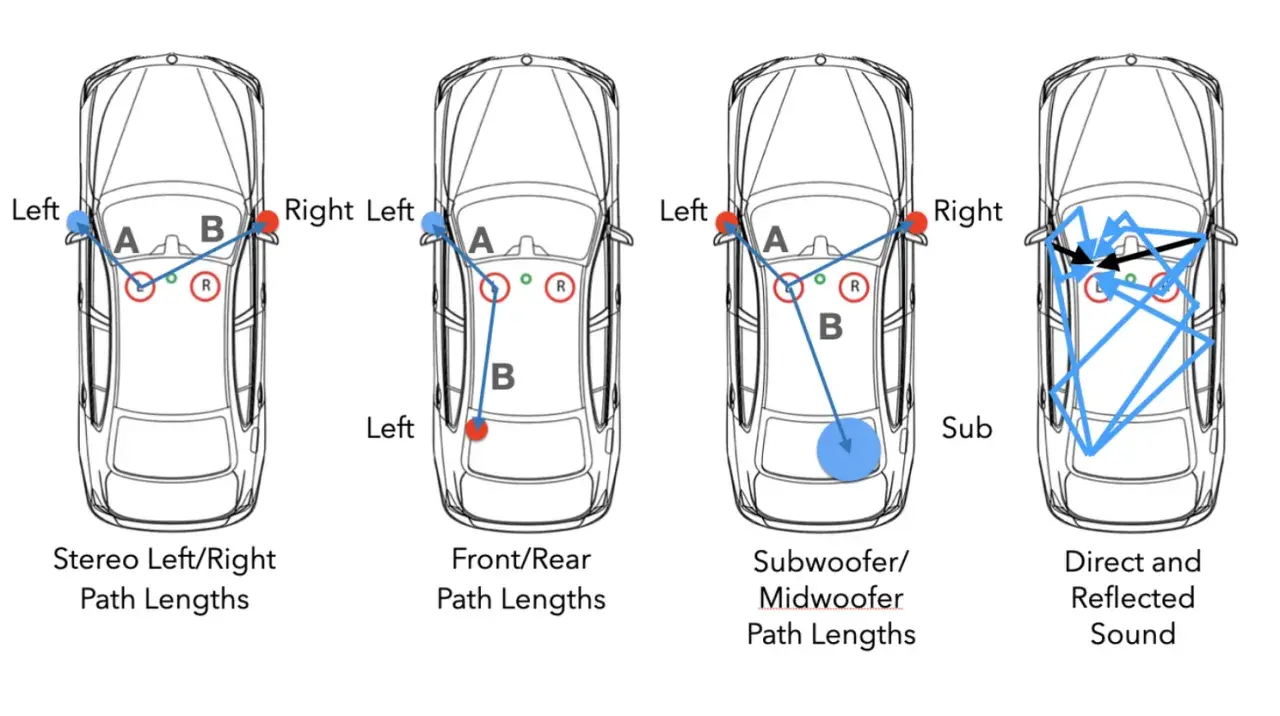 Schémas de propagation du son dans une voiture : stéréo, avant/arrière, subwoofer et réflexions. Visualisation de la phase musique.