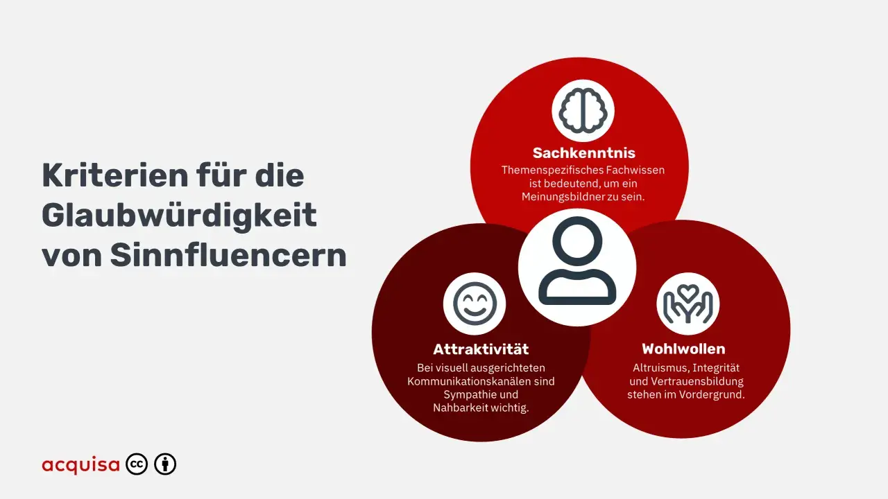 Kriterien für die Glaubwürdigkeit von Sinnfluencern in Deutschland: Sachkenntnis, Attraktivität und Wohlwollen.