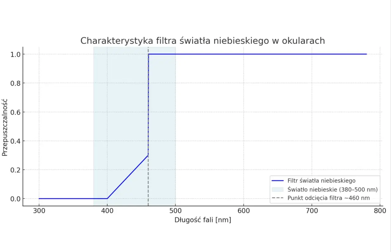 Filtr światła niebieskiego: co to jest i jak chroni Twój wzrok?