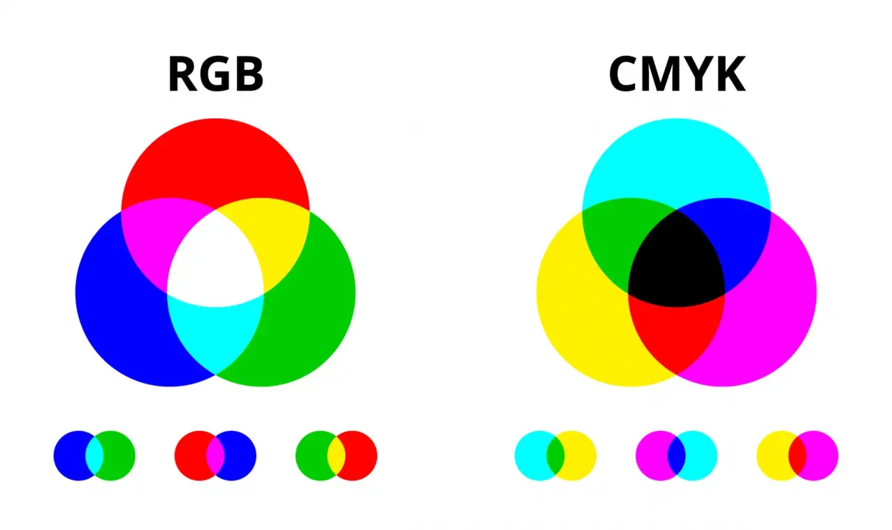 Confronto tra modelli colore RGB e CMYK, con cerchi sovrapposti che illustrano la sintesi additiva e sottrattiva.