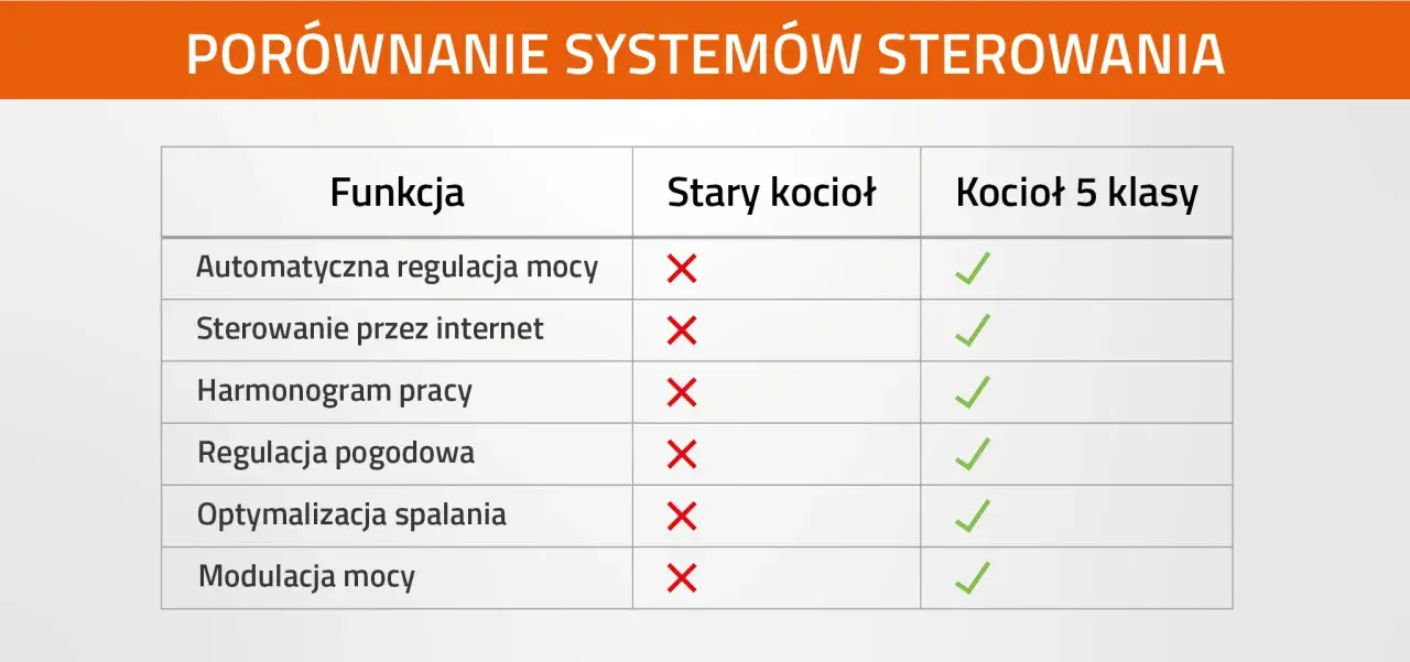Porównanie funkcji starego kotła z kotłem 5 klasy eco design. Nowoczesny kocioł oferuje automatyczną regulację, sterowanie przez internet i optymalizację spalania.