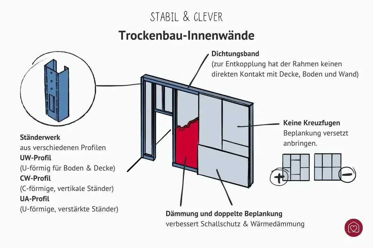 Detailansicht einer Trockenbauwand mit Ständerwerk, Dämmung und Beplankung. Die Reihenfolge des Innenausbaus wird durch die Darstellung der einzelnen Komponenten verdeutlicht.