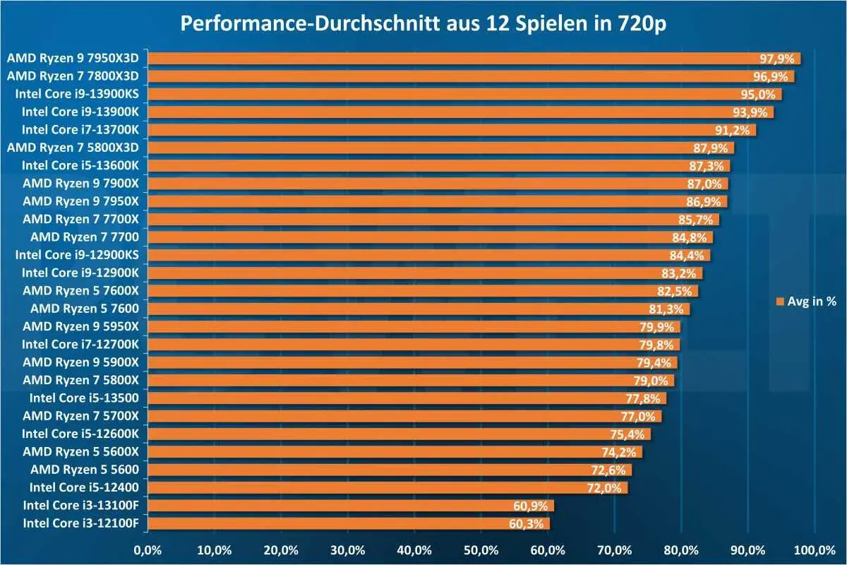 Leistungsdurchschnitt in 12 Spielen bei 720p: AMD Ryzen 9 7950X3D führt, zeigt die beste CPU mit integrierter Grafik.