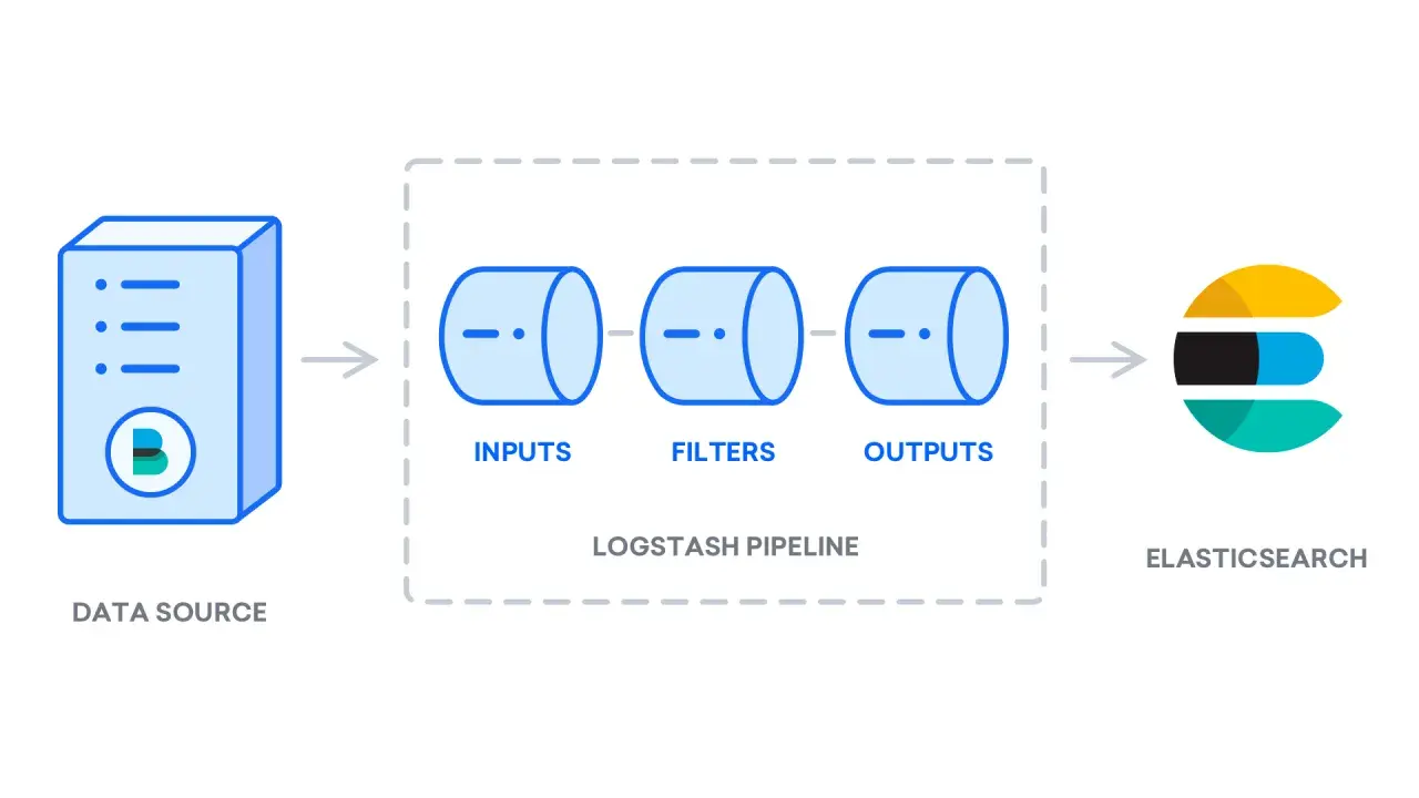 Schéma illustrant comment installer ELK : une source de données alimente un pipeline Logstash (entrées, filtres, sorties) avant d'envoyer les données à Elasticsearch.