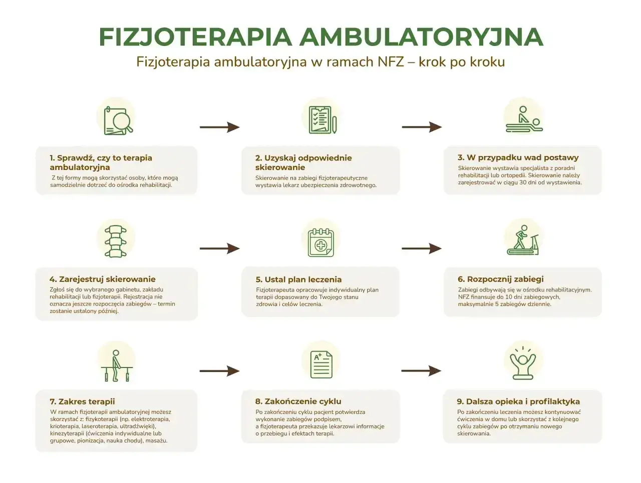 Schemat krok po kroku: rehabilitant i fizjoterapeuta pomagają w procesie fizjoterapii ambulatoryjnej NFZ.