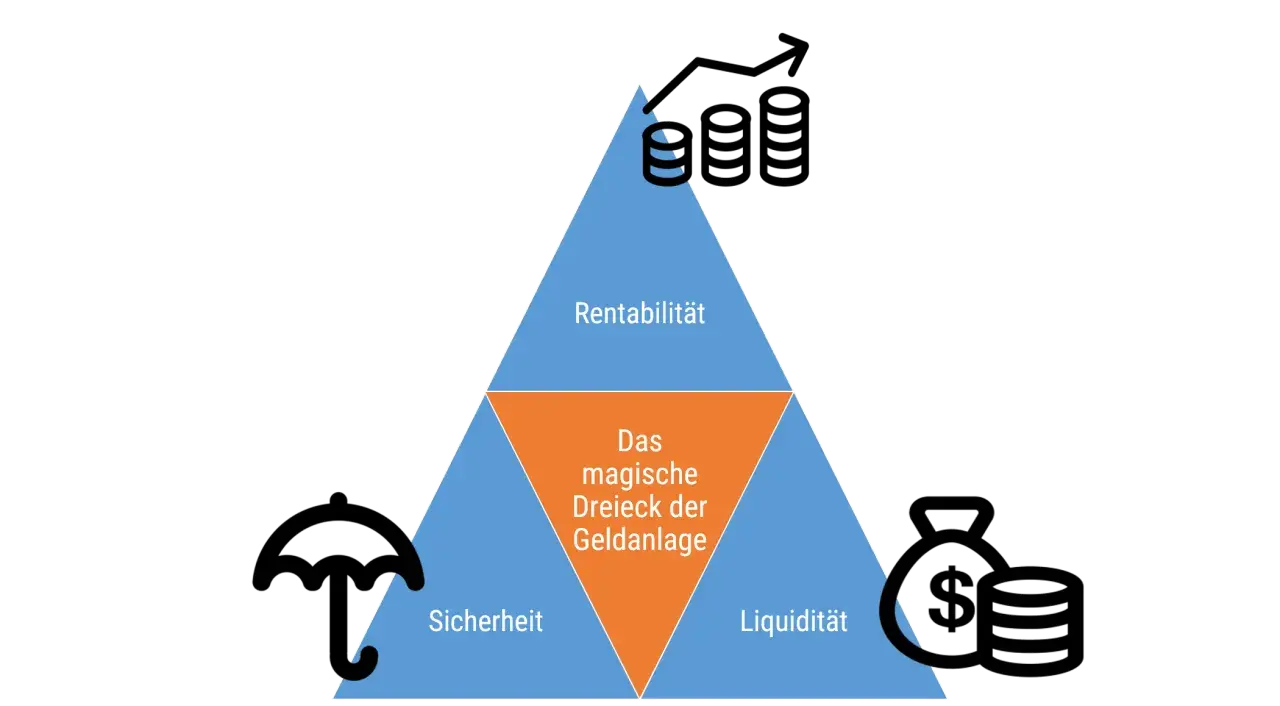 Das magische Dreieck der Geldanlage: Sicherheit, Rentabilität, Liquidität. So überlege ich, was mache ich mit meinem Geld.