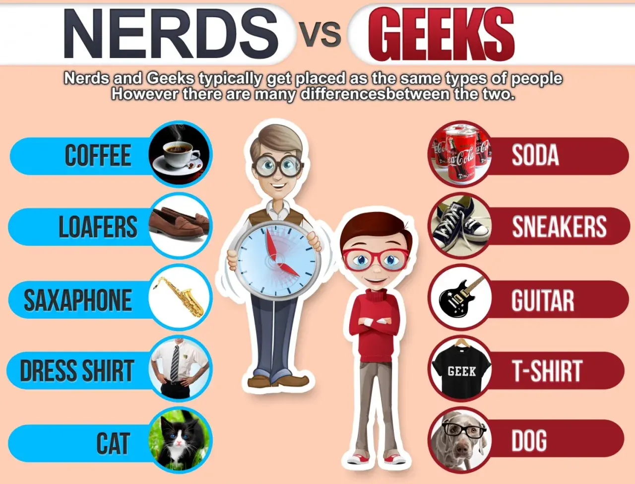 Confronto tra nerd e geek: caffè, mocassini, sassofono per i primi; soda, sneakers, chitarra per i secondi. Il nerd significato è qui spiegato con immagini.