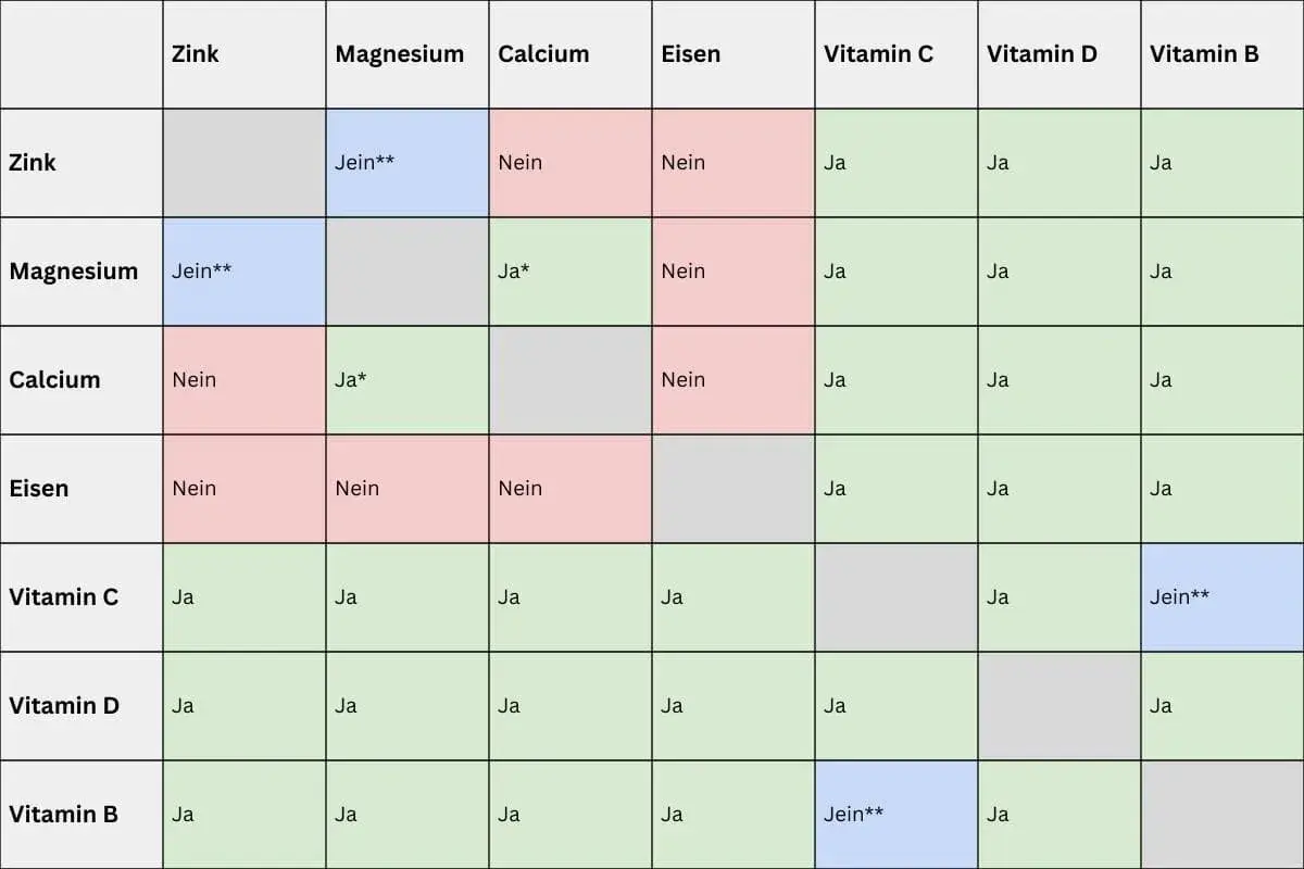 Tabelle zeigt, wann man Vitamin B Komplex und Zink zusammen einnehmen kann. "Ja" bedeutet, dass es gut geht, "Nein" nicht.