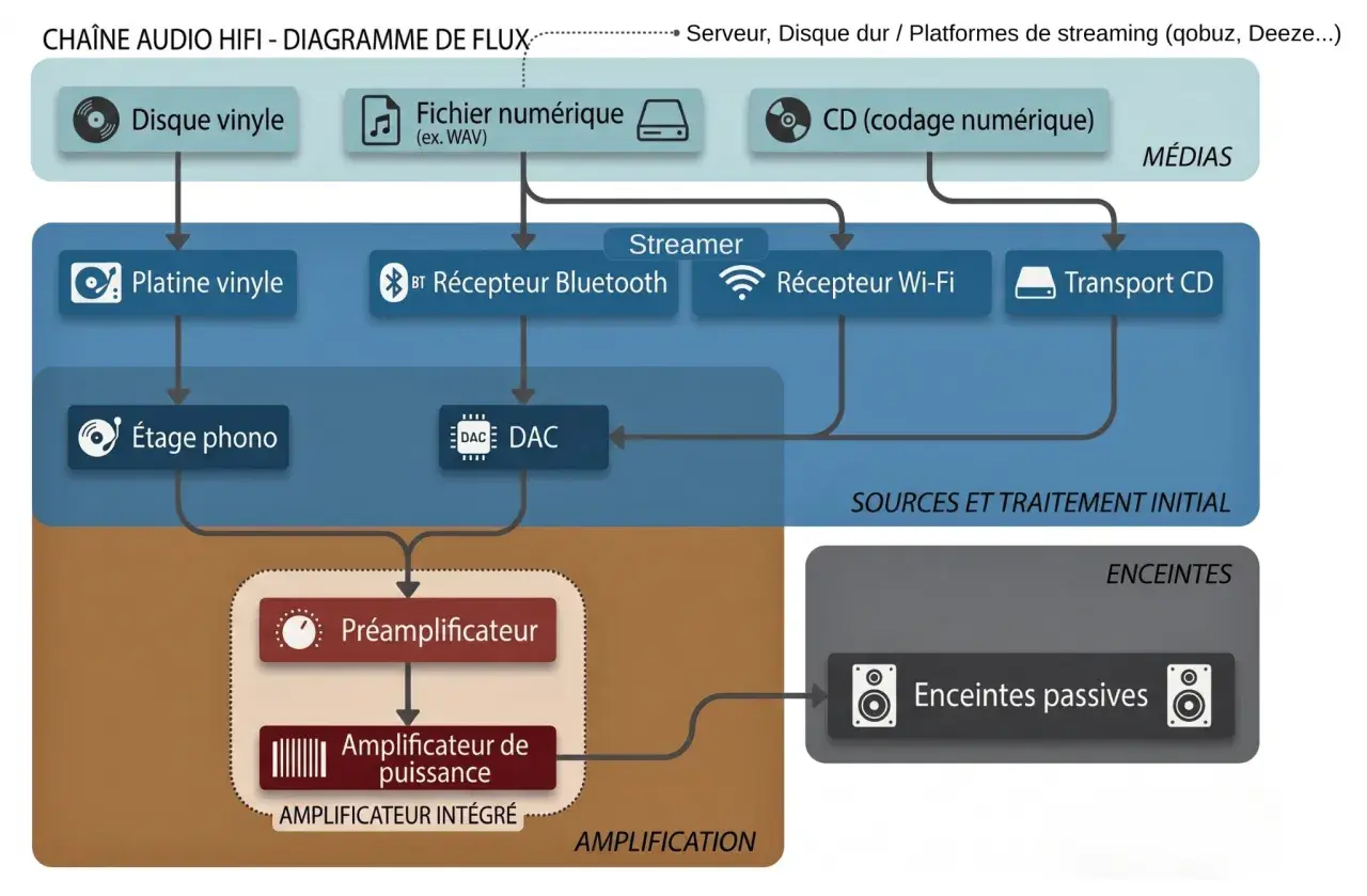 Diagramme de flux d'une chaîne audio Hi-Fi, montrant les sources (vinyle, fichiers, CD) et leur traitement pour une expérience musicale optimale.