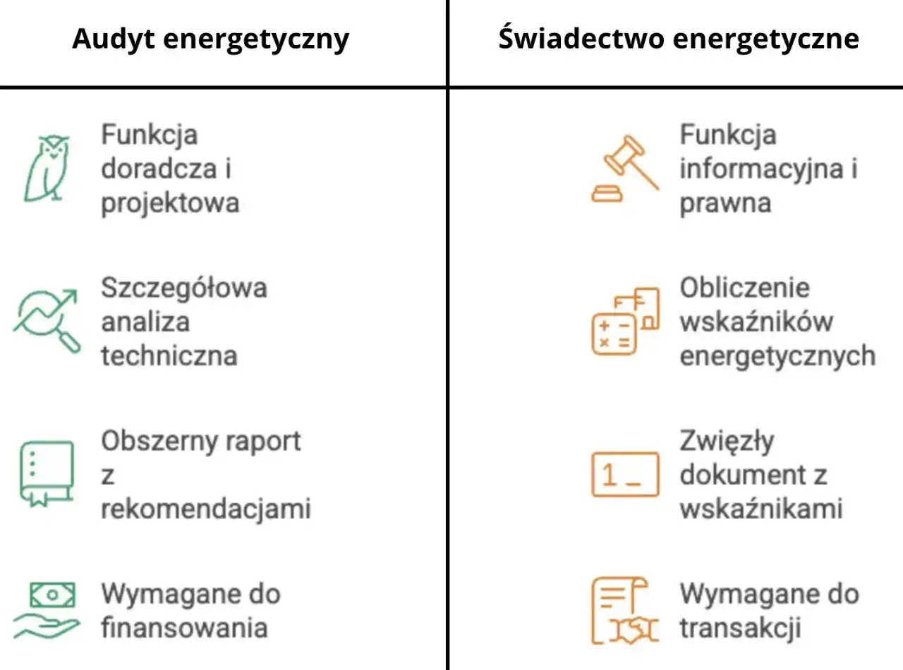 Porównanie audytu i świadectwa energetycznego: audyt to szczegółowa analiza i raport, świadectwo to zwięzły dokument z wskaźnikami. Oba pomagają w bilansie energetycznym.