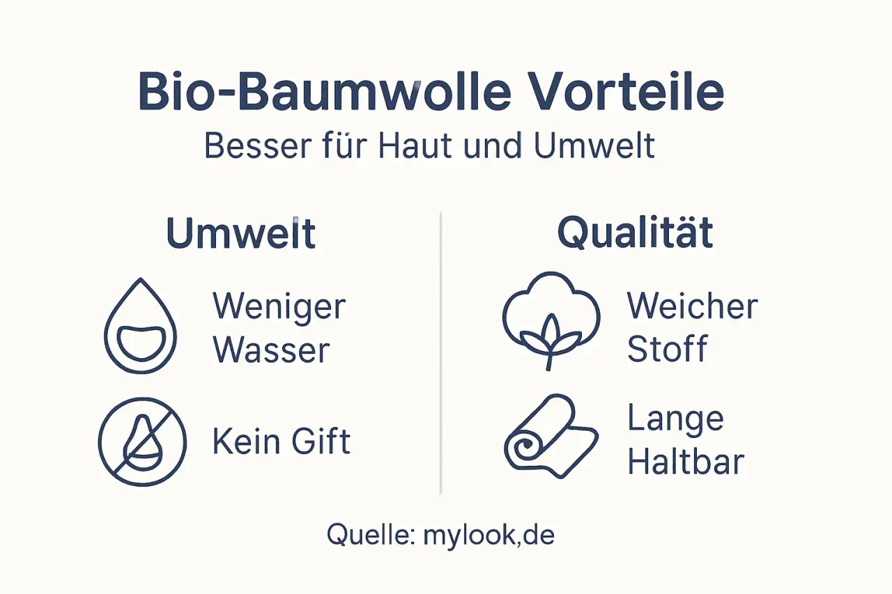 Vorteile von Bio-Baumwolle: Weniger Wasser, kein Gift, weicher Stoff, lange Haltbarkeit. Gut für Haut und Umwelt in Deutschland.
