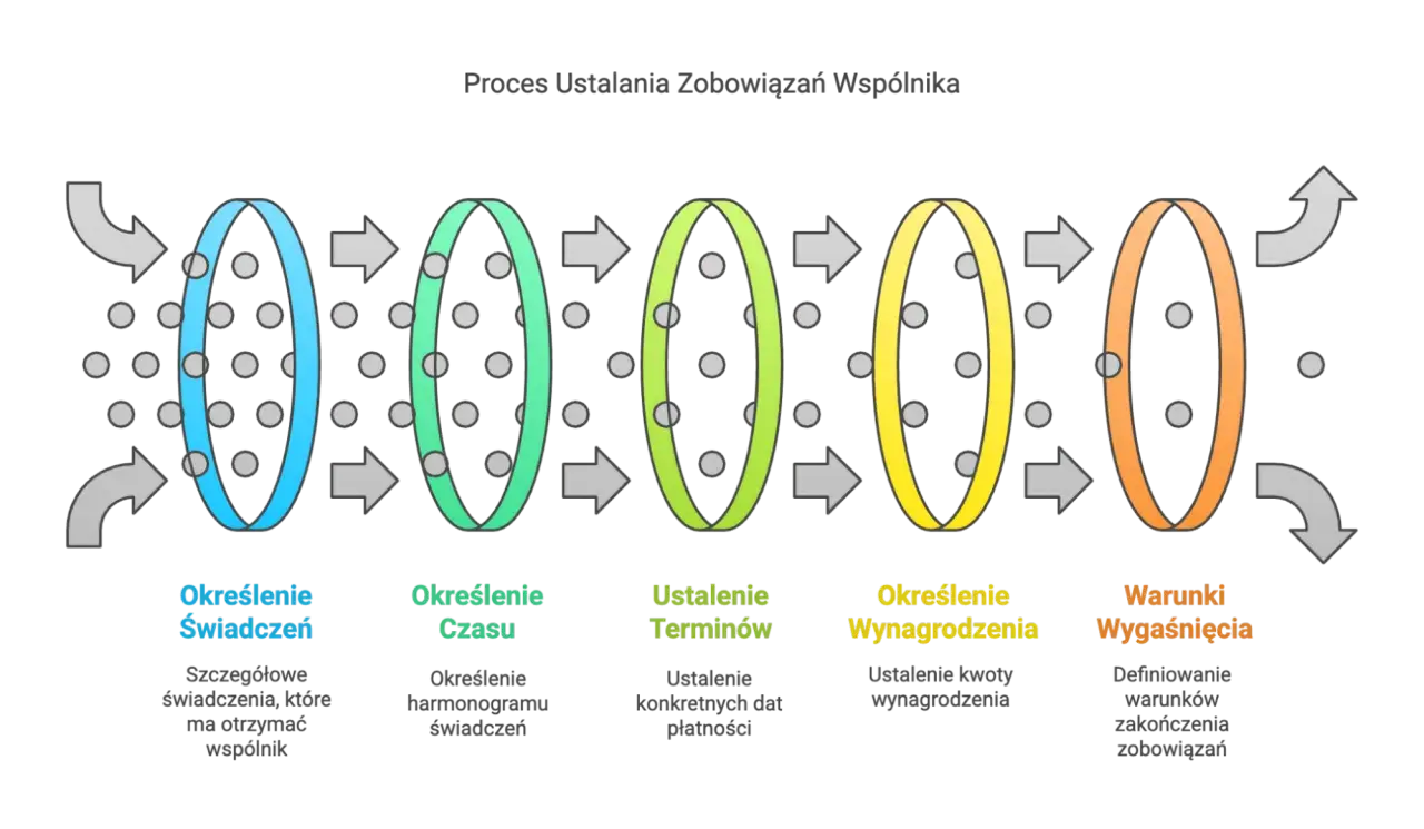 Schemat procesu ustalania zobowiązań wspólnika: określenie świadczeń, czasu, terminów, wynagrodzenia i warunków wygaśnięcia. Art 176 ksh.