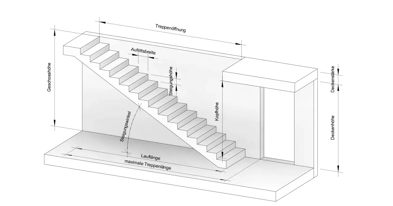 Technische Zeichnung einer Treppe mit Maßen wie Geschosshöhe, Auftrittsbreite, Steigungshöhe und Laufänge. Hilft, die Treppe zu berechnen.