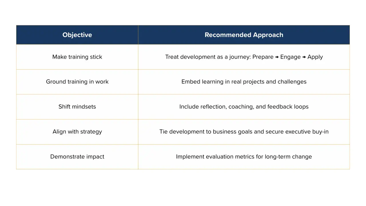 Table outlining objectives and recommended approaches for leadership training for mid-level managers, focusing on making training stick and aligning with strategy.