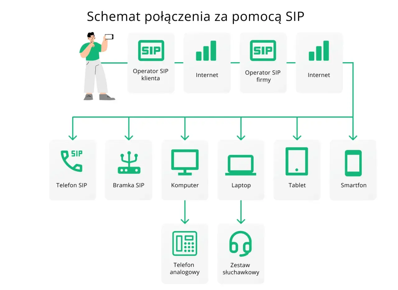 Schemat połączenia za pomocą SIP: operatorzy SIP, internet, telefony SIP, bramka SIP, komputer, laptop, tablet, smartfon, telefon analogowy, zestaw słuchawkowy.