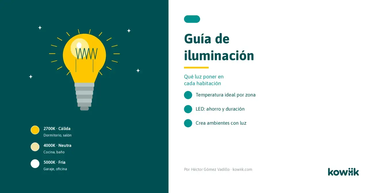 Guía de iluminación: 2700K cálida para dormitorio, 4000K neutra para cocina, 5000K fría para garaje. ¿Cuántos lumenes por metro cuadrado?