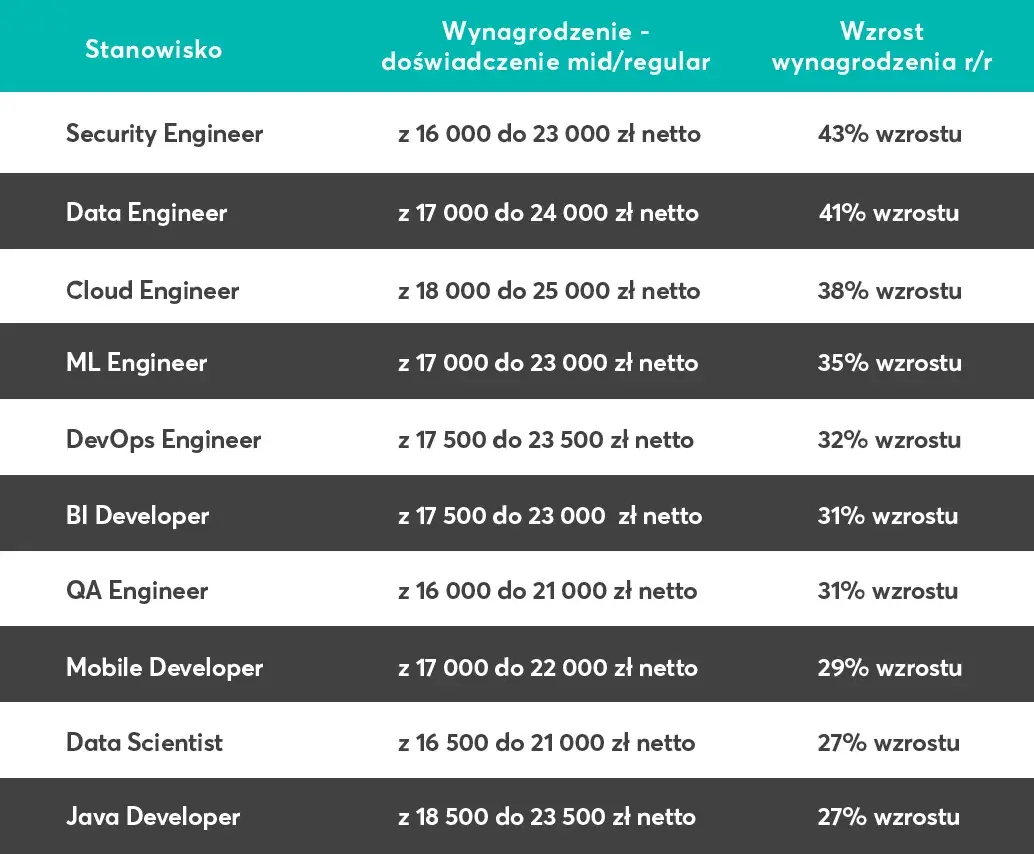 Ile zarabia programista senior? Zaskakujące różnice w wynagrodzeniach