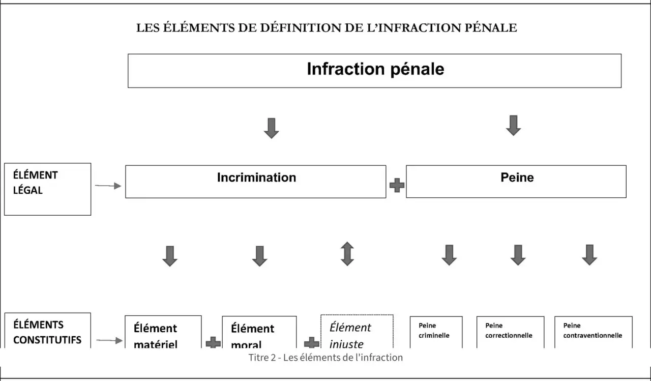 Schéma expliquant les éléments constitutifs d'une infraction pénale : élément légal, incrimination, peine, élément matériel, moral et injuste.