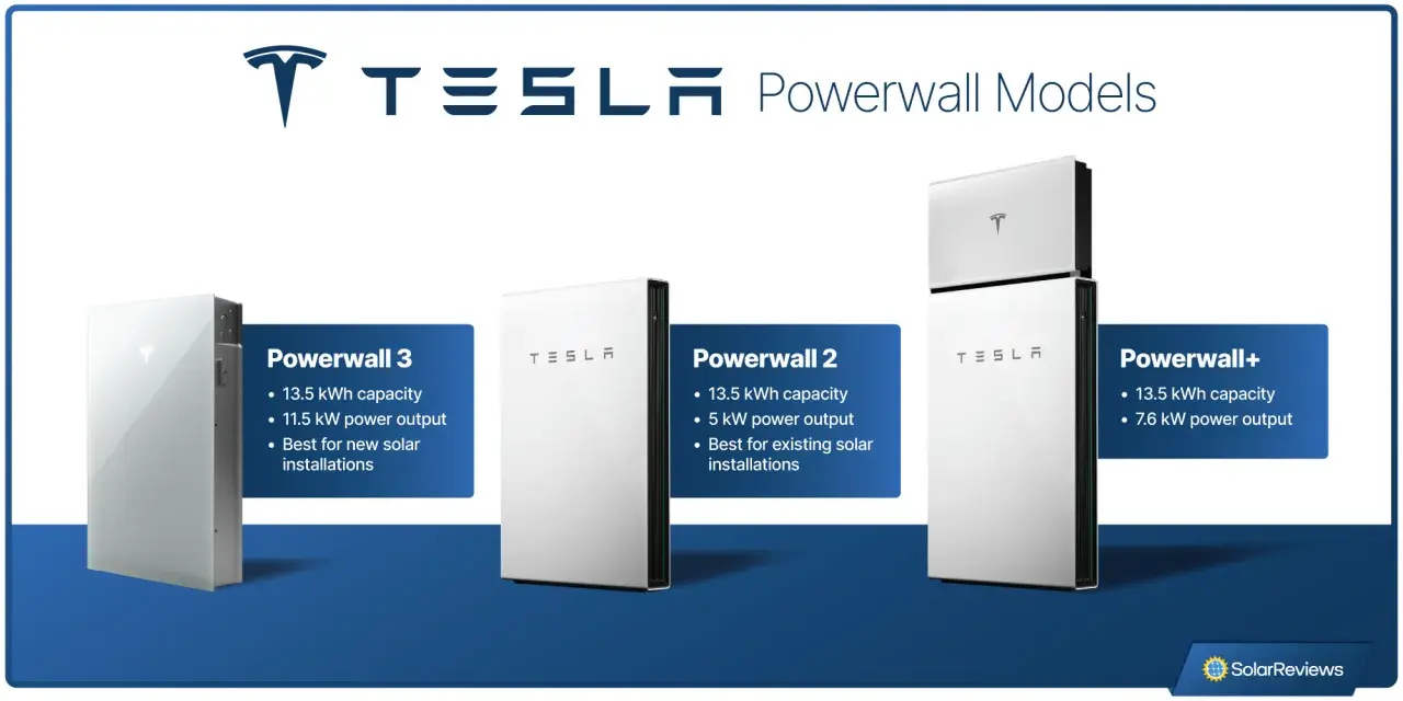 Modelos de tesla battery: Powerwall 3, Powerwall 2 y Powerwall+. Cada uno con diferente capacidad y potencia.