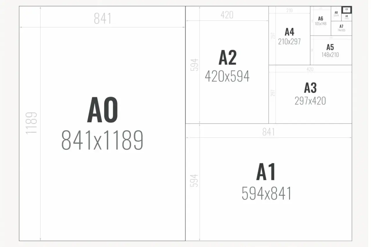 Schemat rozmiarów papieru ISO 216: A0, A1, A2, A3, A4, A5, A6, A7, A8, A9, A10. Różne formaty zdjęć.
