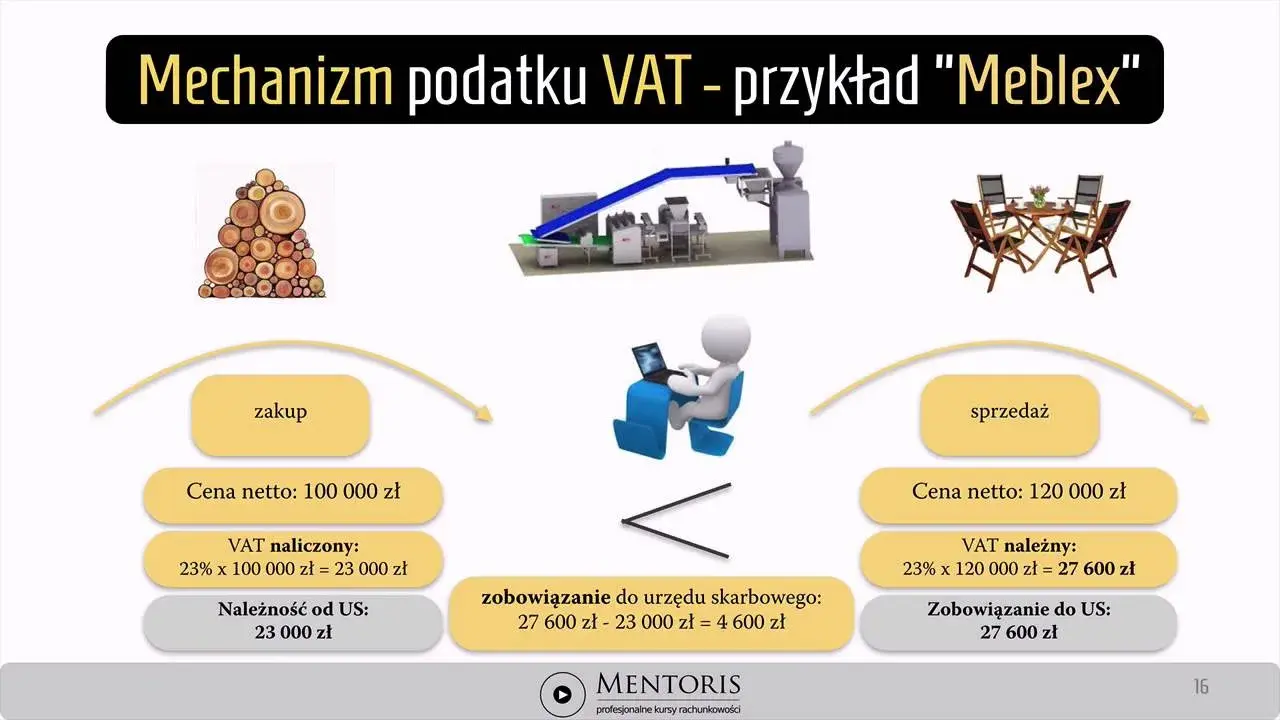 VAT w firmie krok po kroku: Zrozum i rozlicz podatek bez błędów