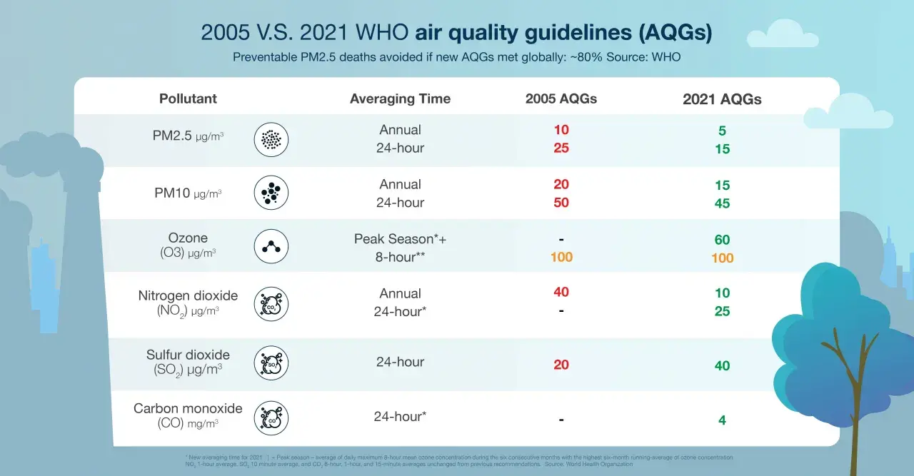 Tabla compara valores normales de PM2.5 y otros contaminantes entre 2005 y 2021, mostrando una reducción significativa.