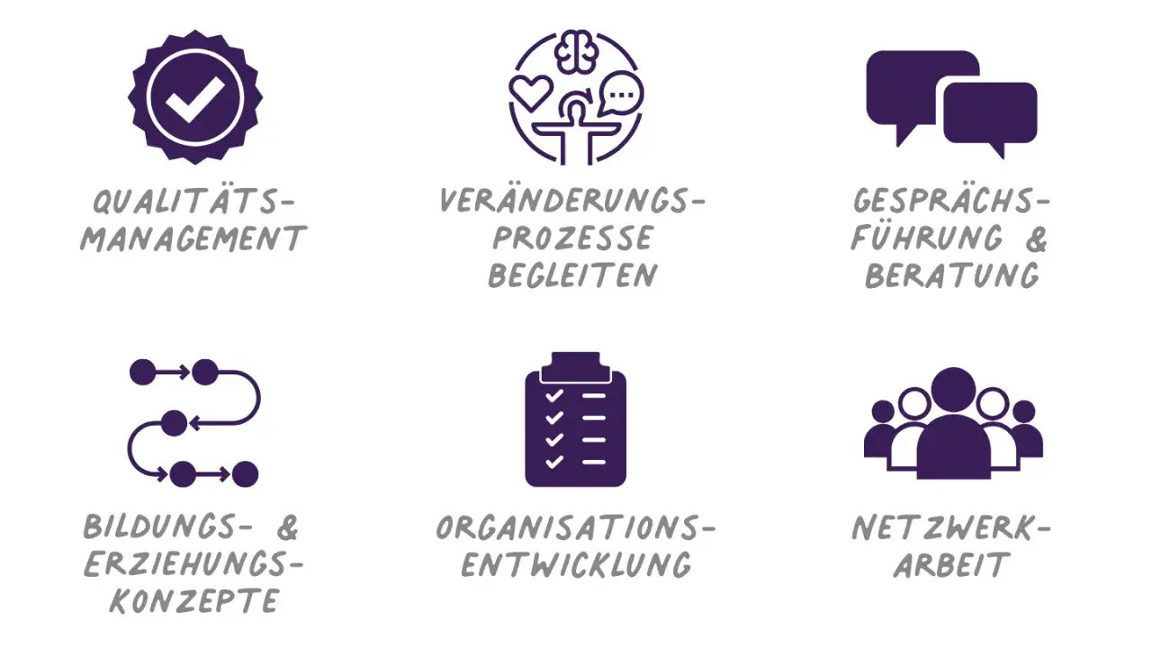 Icons für Kita-Fachberatung & Stellenangebote: Qualitätsmanagement, Veränderungsprozesse, Gesprächsführung, Bildungskonzepte, Organisationsentwicklung, Netzwerkarbeit.