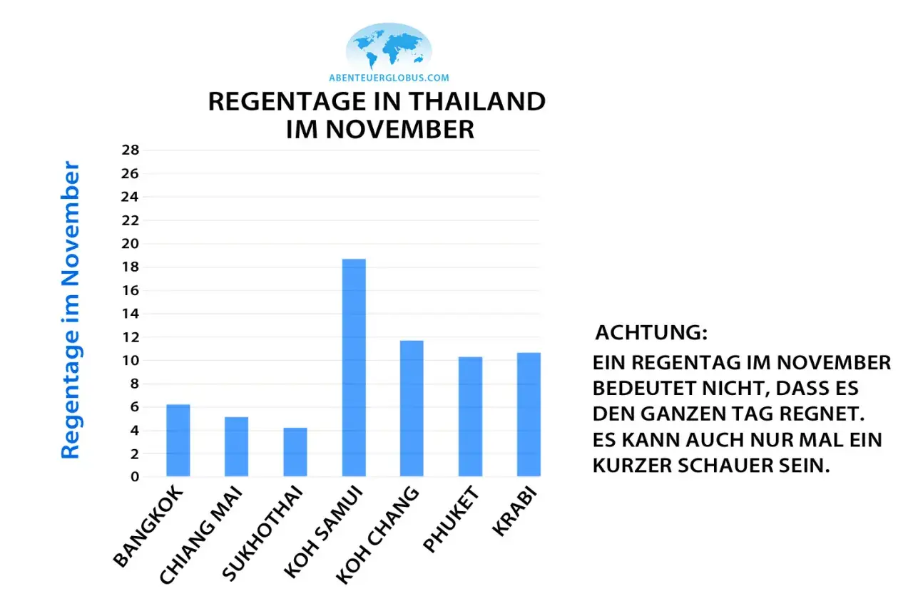 Regentage in Thailand im November: Koh Samui hat die meisten Regentage, aber ein Regentag bedeutet nicht Dauerregen.