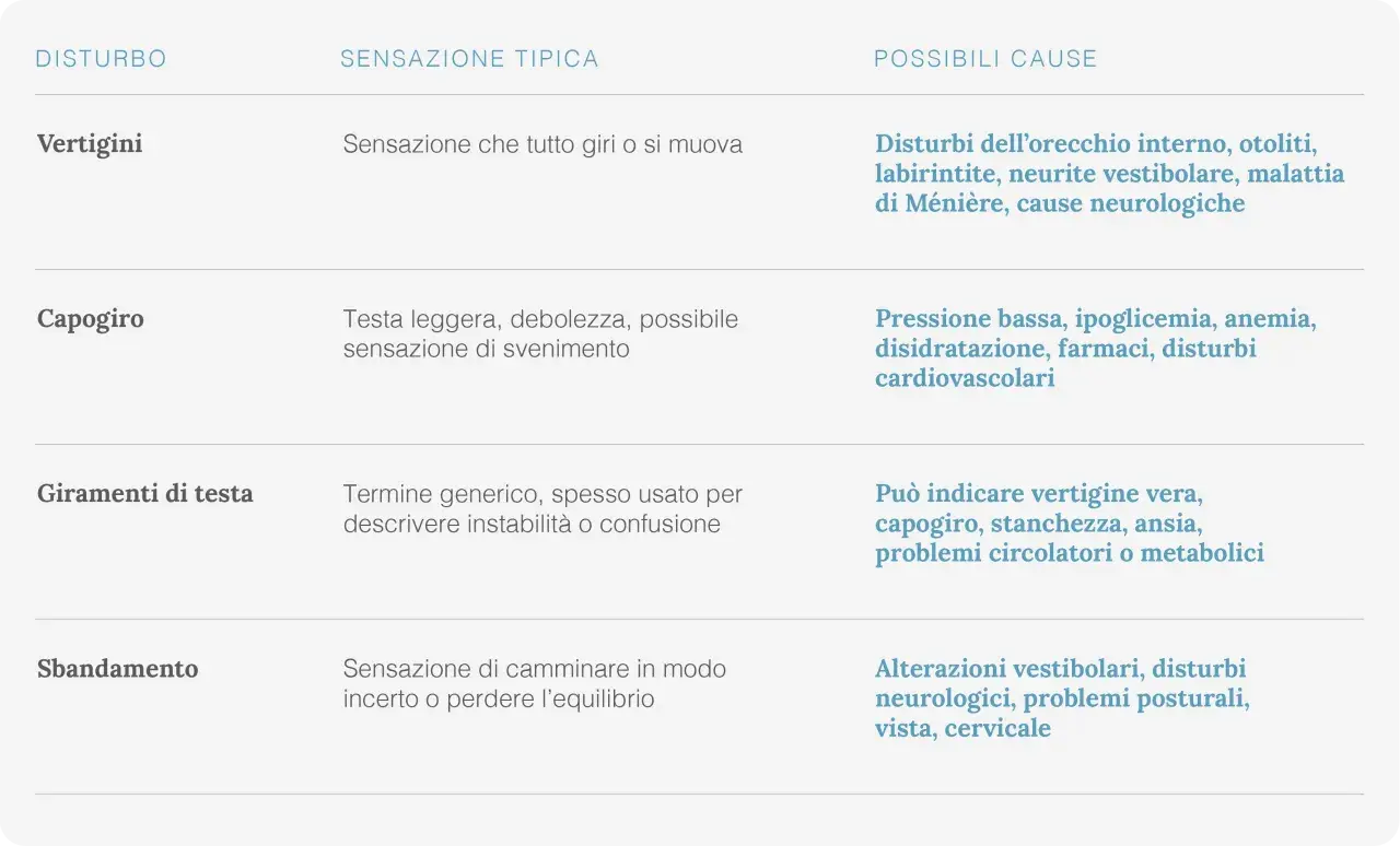 Tabella che elenca disturbi come vertigini e capogiro, le loro sensazioni tipiche e possibili cause, tra cui otoliti e stress.