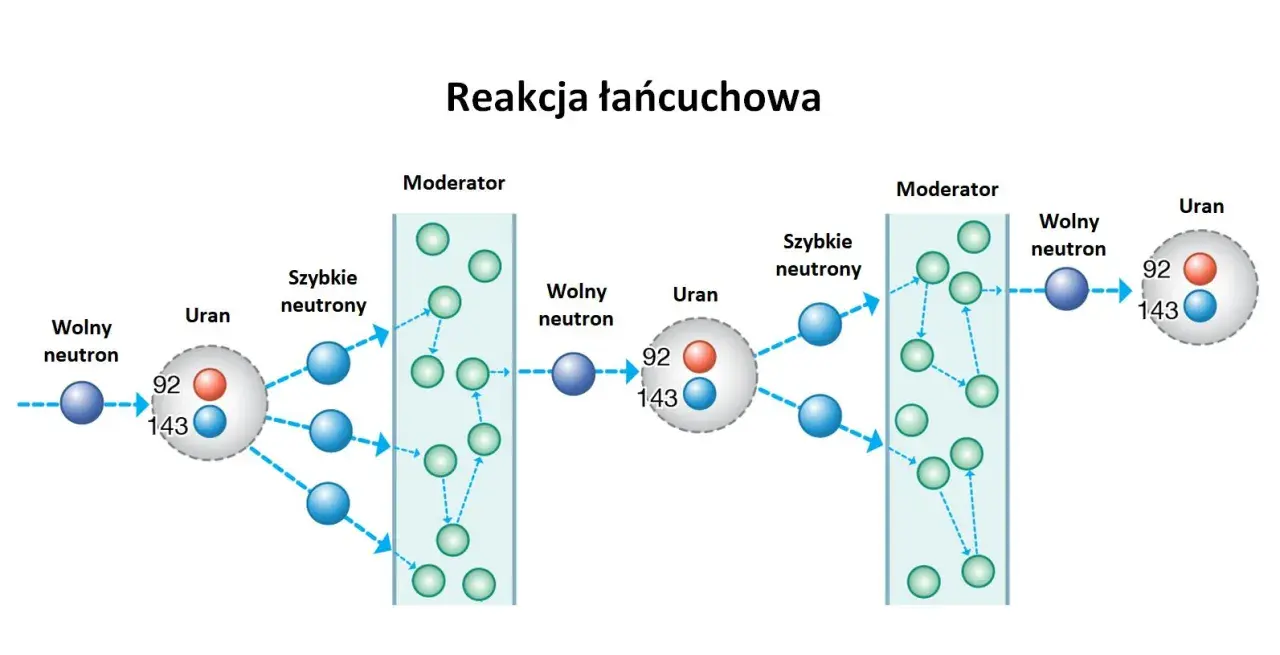 Schemat ilustruje reakcję łańcuchową: neutron uderza w jądro uranu, wywołując jego rozszczepienie i emisję kolejnych neutronów, które mogą inicjować dalsze rozszczepienia.