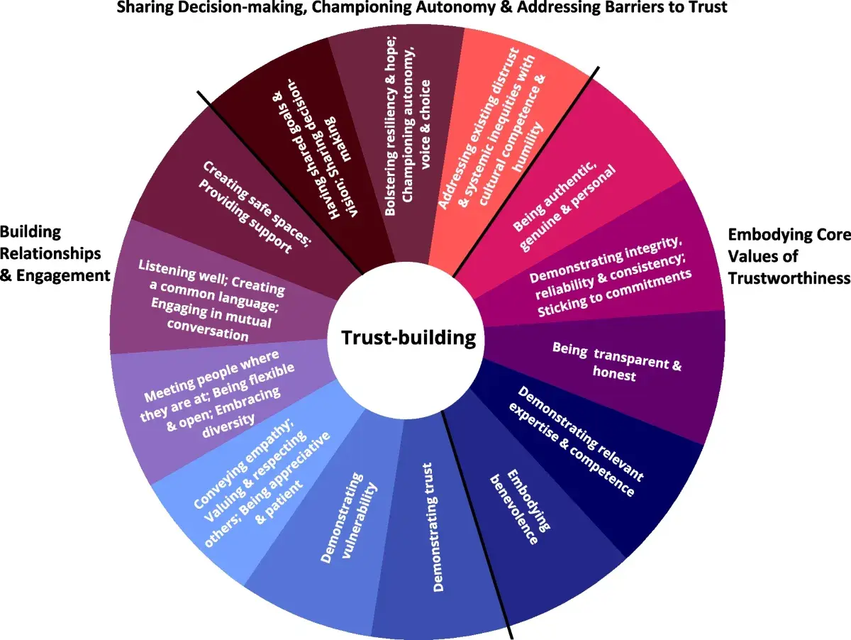 A trust-building wheel illustrates embodied leadership through actions like creating safe spaces, listening well, and demonstrating integrity.