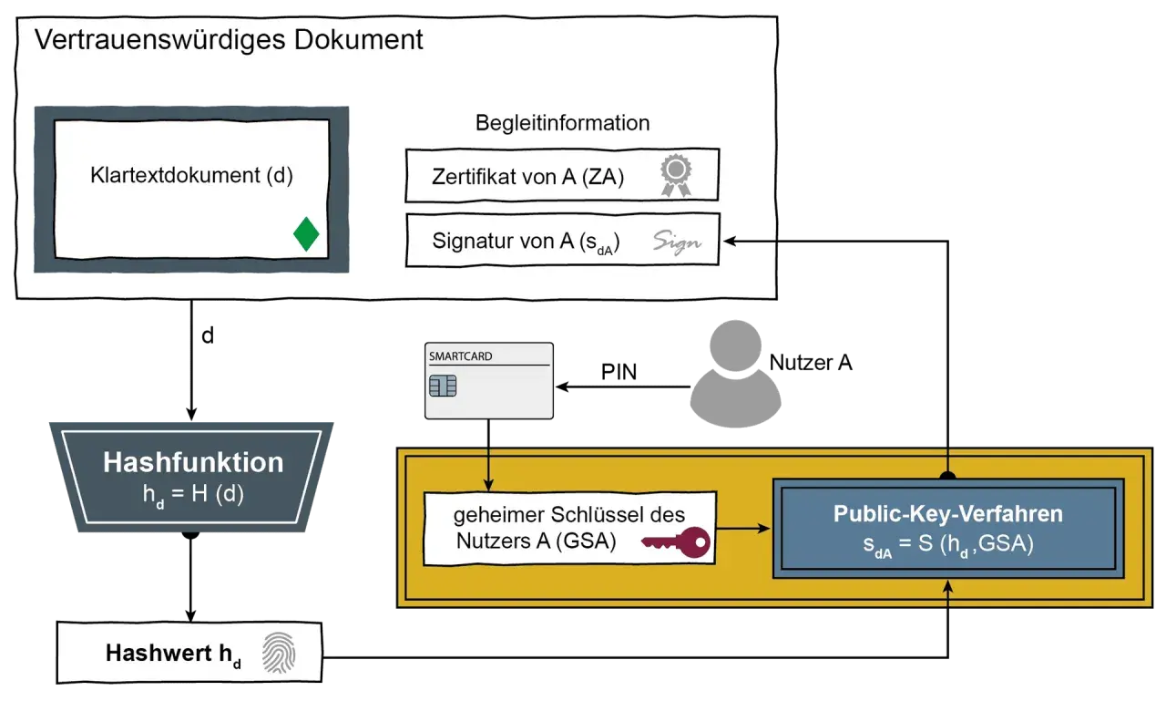 Schema zur Erstellung einer digitalen Signatur. Ein Hashwert wird aus dem Dokument berechnet, um die bild signatur zuordnen zu können.